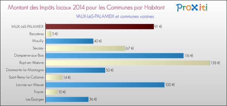 Montant des impôts locaux par Habitant pour VAUX-LèS-PALAMEIX et les communes proches en 2014 Comparaison des impôts locaux par habitant pour VAUX-LèS-PALAMEIX et les communes voisines en 2014