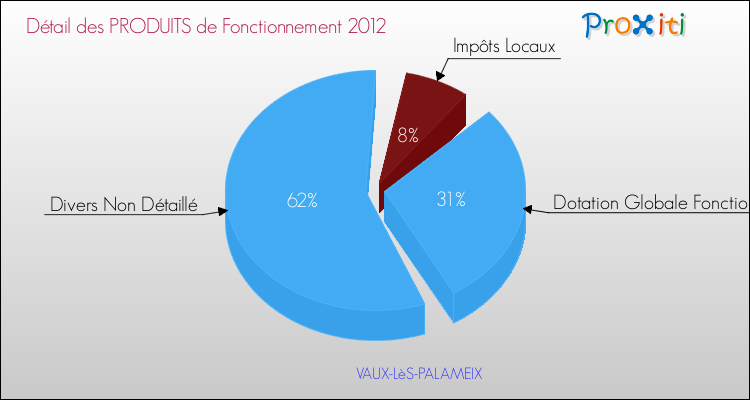 Décomposition du Budget de Fonctionnement 2012 de la commune de VAUX-LèS-PALAMEIX Budget de Fonctionnement 2012 pour la commune de VAUX-LèS-PALAMEIX