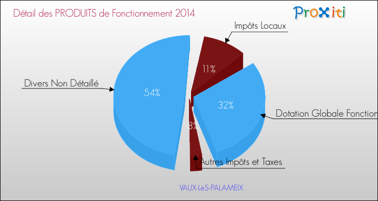 Décomposition du Budget de Fonctionnement 2014 de la commune de VAUX-LèS-PALAMEIX Budget de Fonctionnement 2014 pour la commune de VAUX-LèS-PALAMEIX