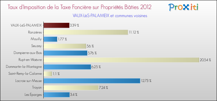 Taux d'imposition de la taxe foncière sur le bati 2012 pour VAUX-LèS-PALAMEIX et les communes proches Comparaison des taux d'imposition de la taxe foncière sur le bati 2012 pour VAUX-LèS-PALAMEIX et les communes voisines