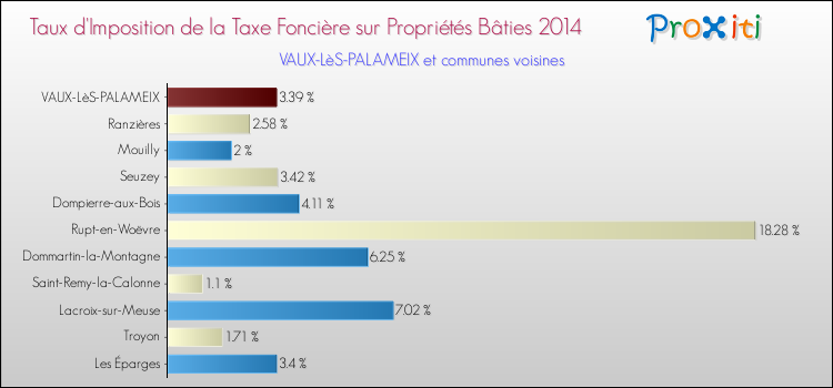 Taux d'imposition de la taxe foncière sur le bati 2014 pour VAUX-LèS-PALAMEIX et les communes proches Comparaison des taux d'imposition de la taxe foncière sur le bati 2014 pour VAUX-LèS-PALAMEIX et les communes voisines