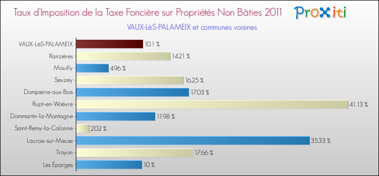 Taux d'imposition de la taxe foncière sur les immeubles et terrains non batis 2011 pour VAUX-LèS-PALAMEIX et les communes proches Comparaison des taux d'imposition de la taxe foncière sur les immeubles et terrains non batis 2011 pour VAUX-LèS-PALAMEIX et les communes voisines