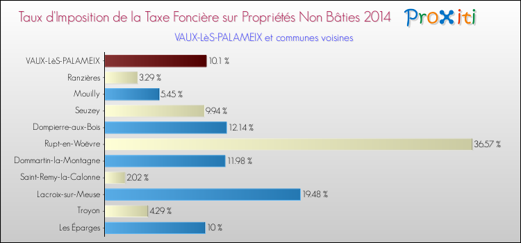 Taux d'imposition de la taxe foncière sur les immeubles et terrains non batis 2014 pour VAUX-LèS-PALAMEIX et les communes proches Comparaison des taux d'imposition de la taxe foncière sur les immeubles et terrains non batis 2014 pour VAUX-LèS-PALAMEIX et les communes voisines