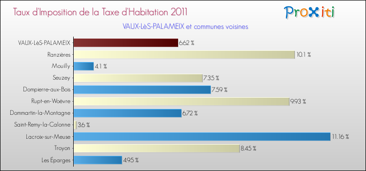 Taux d'imposition de la taxe d'habitation 2011 pour VAUX-LèS-PALAMEIX et les communes proches Comparaison des taux d'imposition de la taxe d'habitation 2011 pour VAUX-LèS-PALAMEIX et les communes voisines