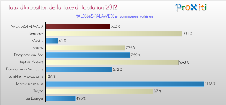 Taux d'imposition de la taxe d'habitation 2012 pour VAUX-LèS-PALAMEIX et les communes proches Comparaison des taux d'imposition de la taxe d'habitation 2012 pour VAUX-LèS-PALAMEIX et les communes voisines