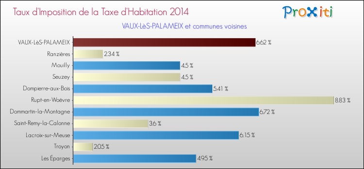 Taux d'imposition de la taxe d'habitation 2014 pour VAUX-LèS-PALAMEIX et les communes proches Comparaison des taux d'imposition de la taxe d'habitation 2014 pour VAUX-LèS-PALAMEIX et les communes voisines