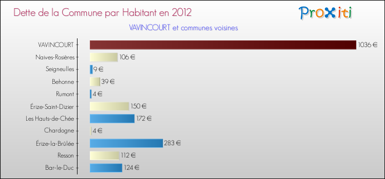 Dette par habitant de la commune en 2012 pour VAVINCOURT et les communes proches Comparaison de la dette par habitant de la commune en 2012 pour VAVINCOURT et les communes voisines