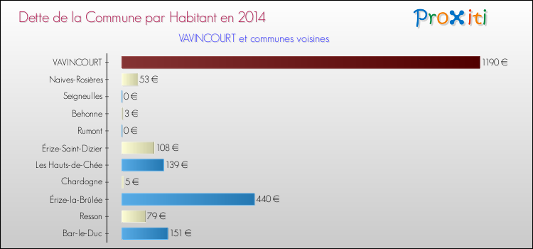 Dette par habitant de la commune en 2014 pour VAVINCOURT et les communes proches Comparaison de la dette par habitant de la commune en 2014 pour VAVINCOURT et les communes voisines