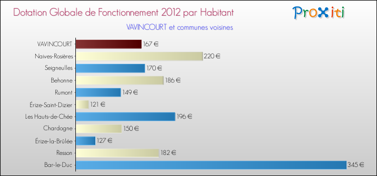 Montant des dotations globales de fonctionnement DGF par Habitant pour VAVINCOURT et les communes proches Comparaison des des dotations globales de fonctionnement DGF par habitant pour VAVINCOURT et les communes voisines