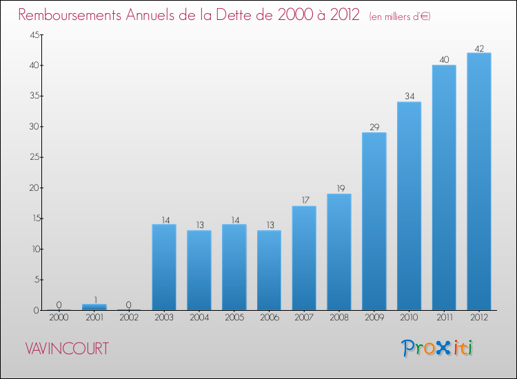 Evolution de l'annuité de la dette pour la commune de VAVINCOURT de 2000 à 2012 Annuités de la dette pour VAVINCOURT de 2000 à 2012