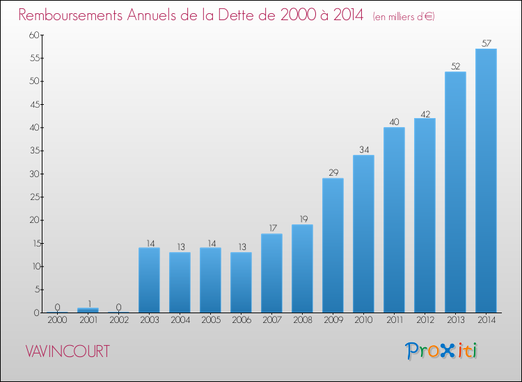 Evolution de l'annuité de la dette pour la commune de VAVINCOURT de 2000 à 2014 Annuités de la dette pour VAVINCOURT de 2000 à 2014