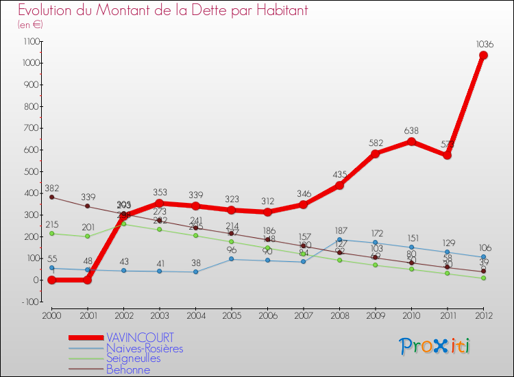 Evolution de la dette par habitant pour la commune de VAVINCOURT et les communes proches de 2000 à 2012 Comparaison de la dette par habitant pour VAVINCOURT et les communes voisines de 2000 à 2012