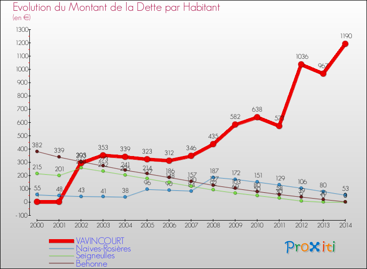 Evolution de la dette par habitant pour la commune de VAVINCOURT et les communes proches de 2000 à 2014 Comparaison de la dette par habitant pour VAVINCOURT et les communes voisines de 2000 à 2014