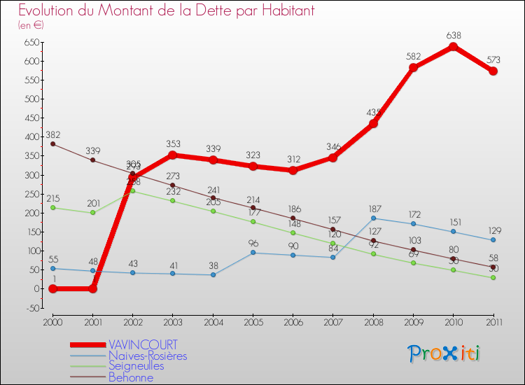 Evolution de la dette par habitant pour la commune de VAVINCOURT et les communes proches Comparaison de la dette par habitant pour VAVINCOURT et les communes voisines