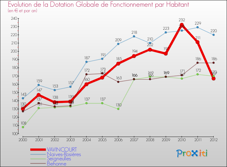 Evolution et montant de la dotation globale de fonctionnement par Habitant pour VAVINCOURT et les communes proches Comparaison des dotations globales de fonctionnement par habitant pour VAVINCOURT et les communes voisines