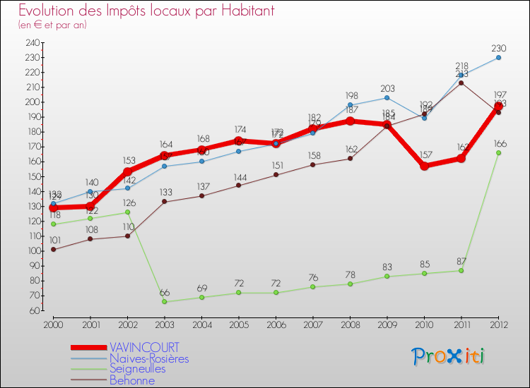 Evolution et montant des impôts locaux par Habitant pour VAVINCOURT et les communes proches Comparaison des impôts locaux par habitant pour VAVINCOURT et les communes voisines