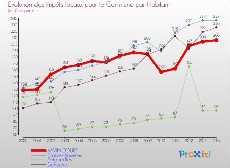 Evolution et montant des impôts locaux par Habitant pour VAVINCOURT et les communes proches de 2000 à 2014 Comparaison des impôts locaux par habitant pour VAVINCOURT et les communes voisines de 2000 à 2014