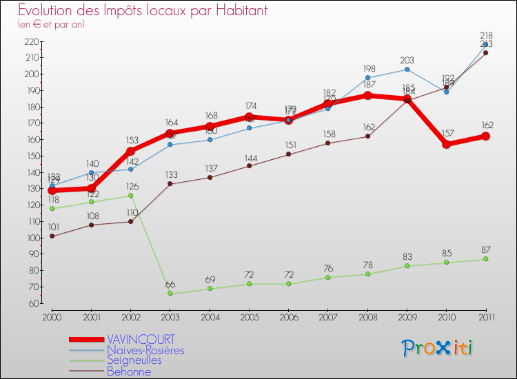 Evolution et montant des impôts locaux par Habitant pour VAVINCOURT et les communes proches Comparaison des impôts locaux par habitant pour VAVINCOURT et les communes voisines