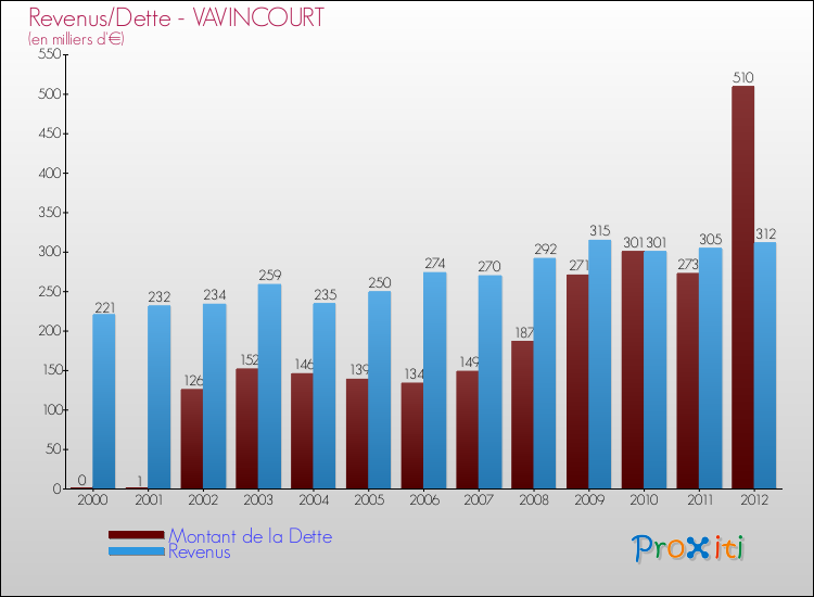 Evolution comparée de la dette et des revenus pour la commune de VAVINCOURT de 2000 à 2012 Comparaison de la dette et des revenus pour VAVINCOURT de 2000 à 2012