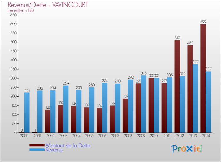 Evolution comparée de la dette et des revenus pour la commune de VAVINCOURT de 2000 à 2014 Comparaison de la dette et des revenus pour VAVINCOURT de 2000 à 2014