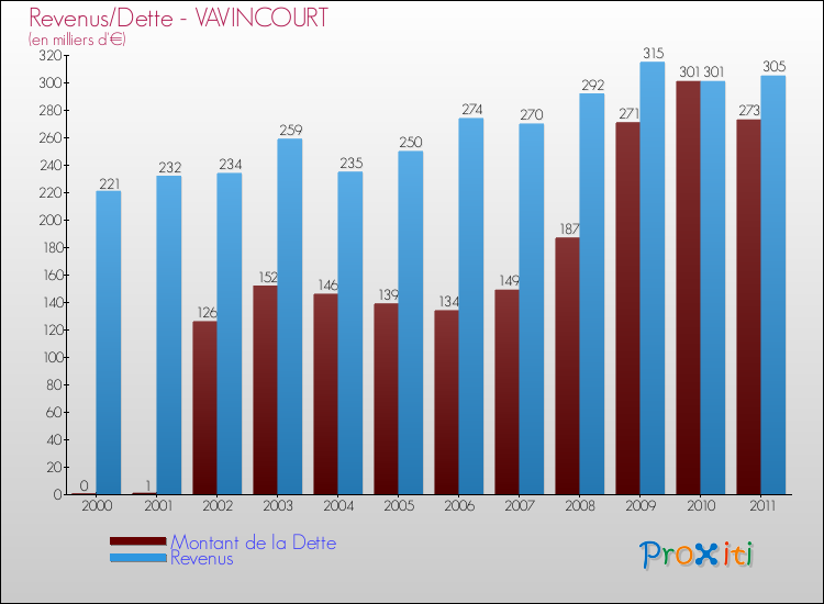Evolution comparée de la dette et des revenus pour la commune de VAVINCOURT de 2000 à 2011 Comparaison de la dette et des revenus pour VAVINCOURT de 2000 à 2011