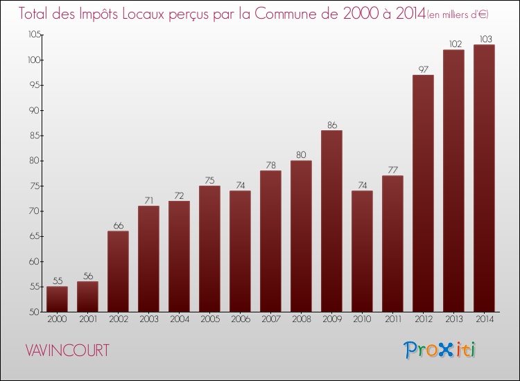 Evolution des Impôts Locaux pour la commune de VAVINCOURT de 2000 à 2014 Evolution des Impôts Locaux pour VAVINCOURT de 2000 à 2014