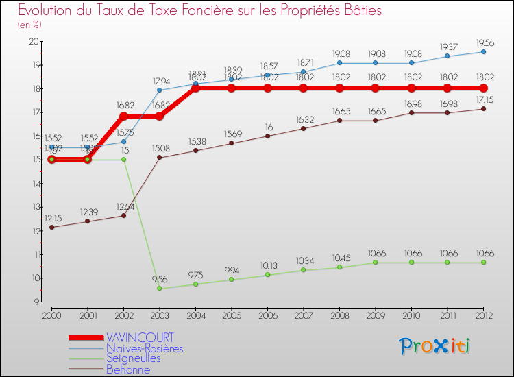Evolution du taux de la taxe foncière sur le bati pour VAVINCOURT et les communes proches de 2000 à 2012 Comparaison des taux de taxe foncière sur le bati pour VAVINCOURT et les communes voisines de 2000 à 2012