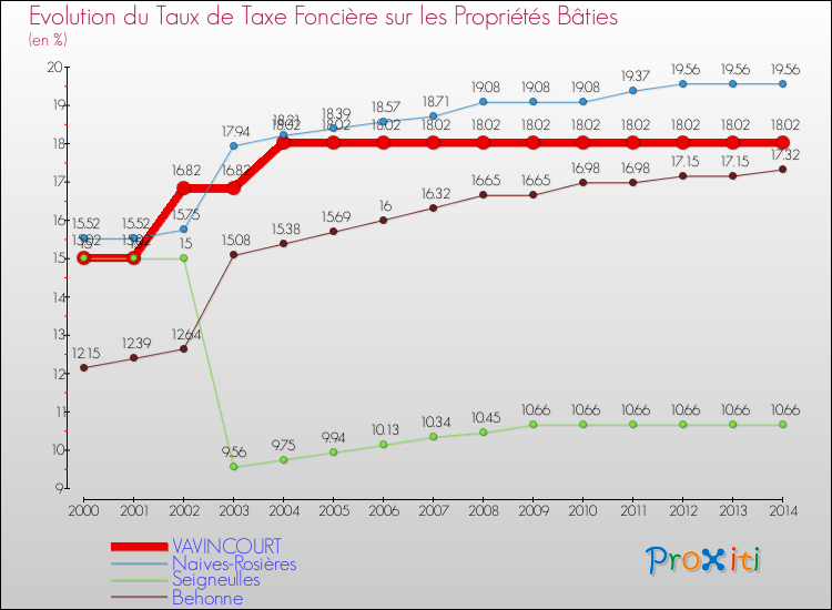 Evolution du taux de la taxe foncière sur le bati pour VAVINCOURT et les communes proches de 2000 à 2014 Comparaison des taux de taxe foncière sur le bati pour VAVINCOURT et les communes voisines de 2000 à 2014