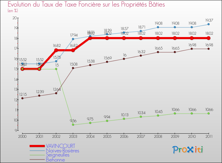 Evolution du taux de la taxe foncière sur le bati pour VAVINCOURT et les communes proches Comparaison des taux de taxe foncière sur le bati pour VAVINCOURT et les communes voisines