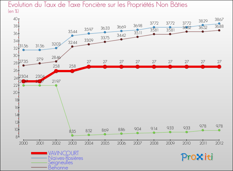 Evolution du taux de la taxe foncière sur les immeubles et terrains non batis pour VAVINCOURT et les communes proches de 2000 à 2012 Comparaison des taux de la taxe foncière sur les immeubles et terrains non batis pour VAVINCOURT et les communes voisines de 2000 à 2012