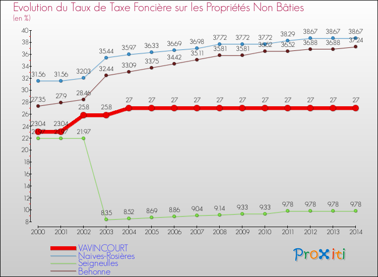 Evolution du taux de la taxe foncière sur les immeubles et terrains non batis pour VAVINCOURT et les communes proches de 2000 à 2014 Comparaison des taux de la taxe foncière sur les immeubles et terrains non batis pour VAVINCOURT et les communes voisines de 2000 à 2014