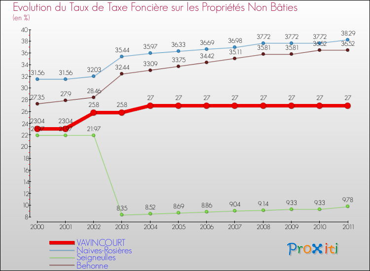 Evolution du taux de la taxe foncière sur les immeubles et terrains non batis pour VAVINCOURT et les communes proches Comparaison des taux de la taxe foncière sur les immeubles et terrains non batis pour VAVINCOURT et les communes voisines