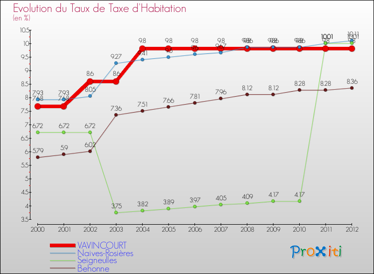 Evolution du taux de la taxe d'habitation pour VAVINCOURT et les communes proches Comparaison des taux de la taxe d'habitation pour VAVINCOURT et les communes voisines