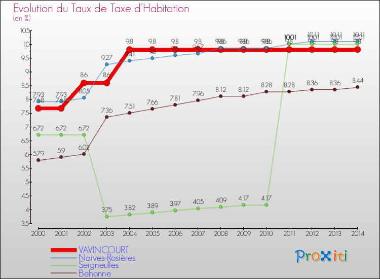 Evolution du taux de la taxe d'habitation pour VAVINCOURT et les communes proches de 2000 à 2014 Comparaison des taux de la taxe d'habitation pour VAVINCOURT et les communes voisines de 2000 à 2014