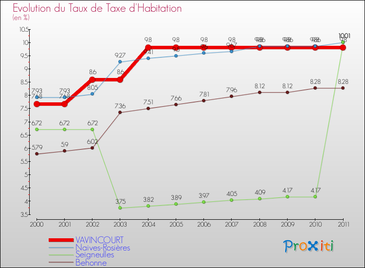 Evolution du taux de la taxe d'habitation pour VAVINCOURT et les communes proches Comparaison des taux de la taxe d'habitation pour VAVINCOURT et les communes voisines