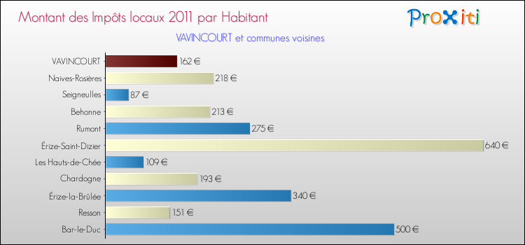 Montant des impôts locaux par Habitant pour VAVINCOURT et les communes proches Comparaison des impôts locaux par habitant pour VAVINCOURT et les communes voisines