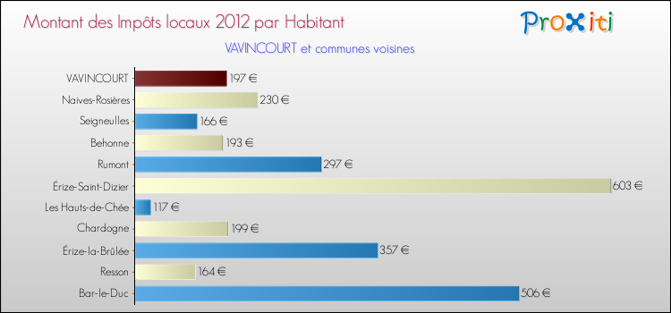 Montant des impôts locaux par Habitant pour VAVINCOURT et les communes proches Comparaison des impôts locaux par habitant pour VAVINCOURT et les communes voisines