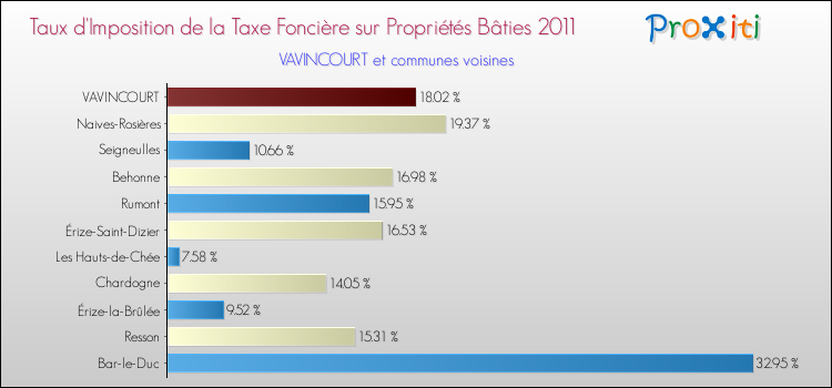 Taux d'imposition de la taxe foncière sur le bati 2011 pour VAVINCOURT et les communes proches Comparaison des taux d'imposition de la taxe foncière sur le bati 2011 pour VAVINCOURT et les communes voisines