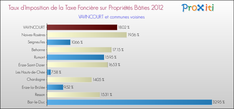 Taux d'imposition de la taxe foncière sur le bati 2012 pour VAVINCOURT et les communes proches Comparaison des taux d'imposition de la taxe foncière sur le bati 2012 pour VAVINCOURT et les communes voisines