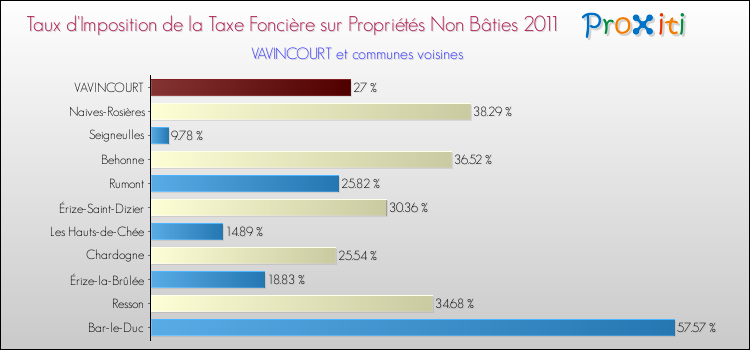Taux d'imposition de la taxe foncière sur les immeubles et terrains non batis 2011 pour VAVINCOURT et les communes proches Comparaison des taux d'imposition de la taxe foncière sur les immeubles et terrains non batis 2011 pour VAVINCOURT et les communes voisines