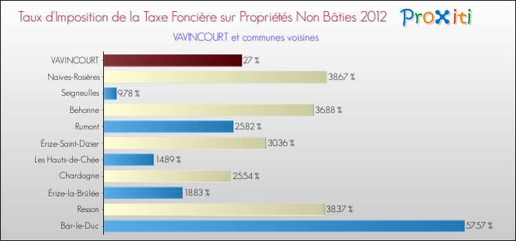 Taux d'imposition de la taxe foncière sur les immeubles et terrains non batis 2012 pour VAVINCOURT et les communes proches Comparaison des taux d'imposition de la taxe foncière sur les immeubles et terrains non batis 2012 pour VAVINCOURT et les communes voisines
