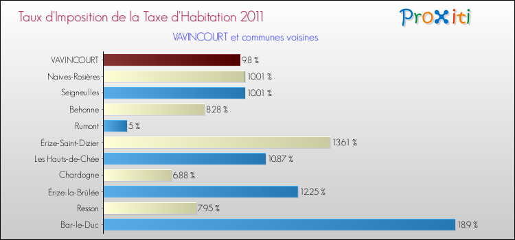 Taux d'imposition de la taxe d'habitation 2011 pour VAVINCOURT et les communes proches Comparaison des taux d'imposition de la taxe d'habitation 2011 pour VAVINCOURT et les communes voisines