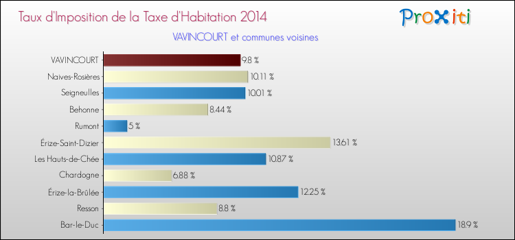 Taux d'imposition de la taxe d'habitation 2014 pour VAVINCOURT et les communes proches Comparaison des taux d'imposition de la taxe d'habitation 2014 pour VAVINCOURT et les communes voisines