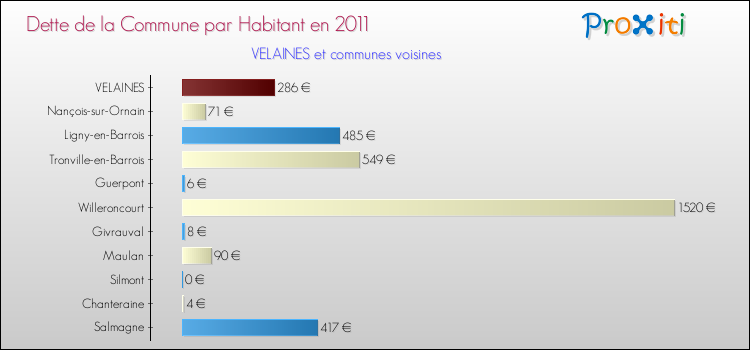 Dette par habitant de la commune en 2011 pour VELAINES et les communes proches Comparaison de la dette par habitant de la commune en 2011 pour VELAINES et les communes voisines