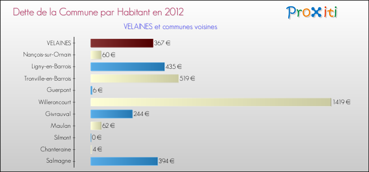 Dette par habitant de la commune en 2012 pour VELAINES et les communes proches Comparaison de la dette par habitant de la commune en 2012 pour VELAINES et les communes voisines