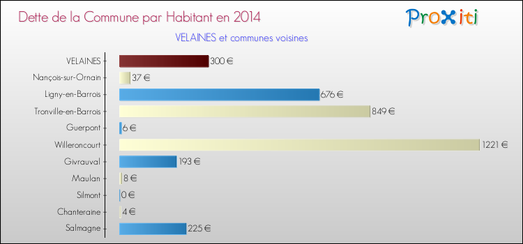 Dette par habitant de la commune en 2014 pour VELAINES et les communes proches Comparaison de la dette par habitant de la commune en 2014 pour VELAINES et les communes voisines