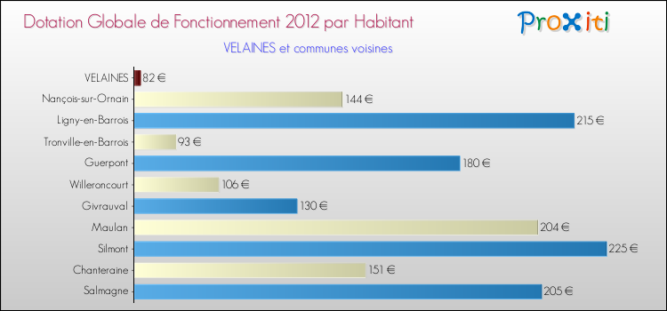 Montant des dotations globales de fonctionnement DGF par Habitant pour VELAINES et les communes proches Comparaison des des dotations globales de fonctionnement DGF par habitant pour VELAINES et les communes voisines