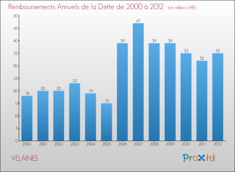 Evolution de l'annuité de la dette pour la commune de VELAINES de 2000 à 2012 Annuités de la dette pour VELAINES de 2000 à 2012
