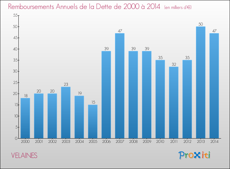 Evolution de l'annuité de la dette pour la commune de VELAINES de 2000 à 2014 Annuités de la dette pour VELAINES de 2000 à 2014