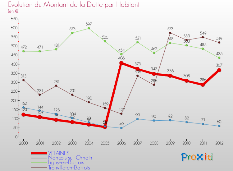 Evolution de la dette par habitant pour la commune de VELAINES et les communes proches de 2000 à 2012 Comparaison de la dette par habitant pour VELAINES et les communes voisines de 2000 à 2012